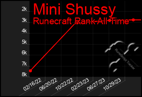 Total Graph of Mini Shussy