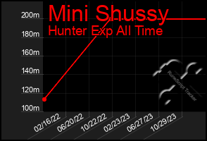 Total Graph of Mini Shussy