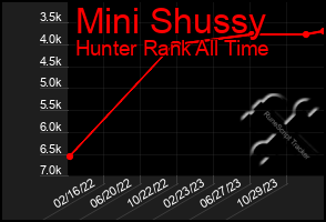 Total Graph of Mini Shussy