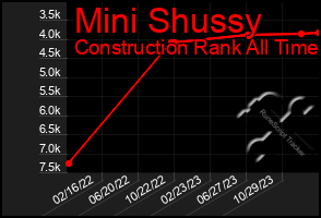 Total Graph of Mini Shussy