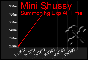 Total Graph of Mini Shussy