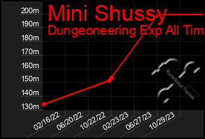 Total Graph of Mini Shussy