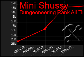 Total Graph of Mini Shussy