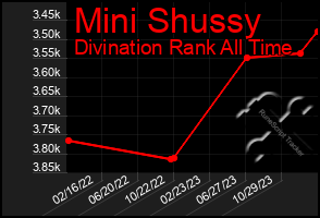 Total Graph of Mini Shussy