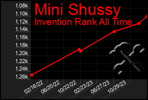 Total Graph of Mini Shussy