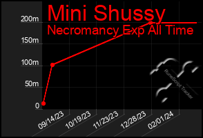 Total Graph of Mini Shussy