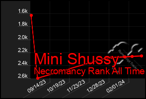 Total Graph of Mini Shussy