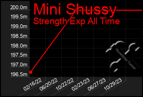 Total Graph of Mini Shussy