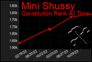 Total Graph of Mini Shussy