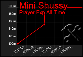 Total Graph of Mini Shussy