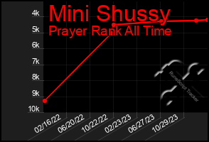 Total Graph of Mini Shussy