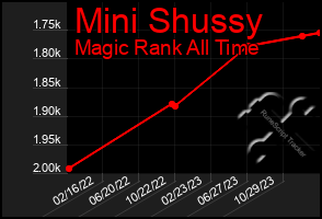 Total Graph of Mini Shussy