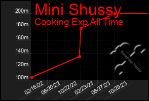 Total Graph of Mini Shussy