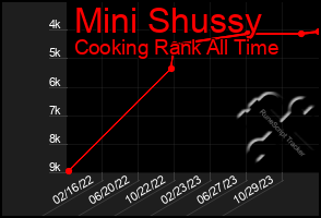 Total Graph of Mini Shussy