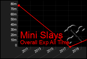 Total Graph of Mini Slays