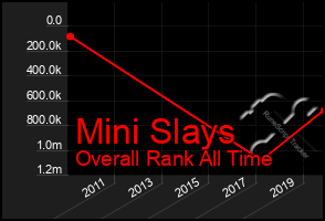Total Graph of Mini Slays