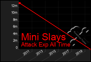 Total Graph of Mini Slays