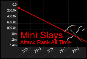 Total Graph of Mini Slays