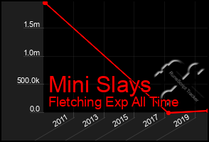 Total Graph of Mini Slays