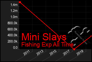 Total Graph of Mini Slays