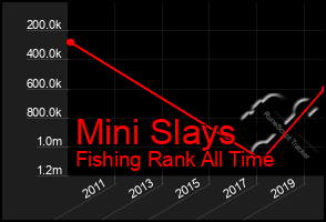 Total Graph of Mini Slays