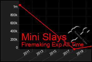 Total Graph of Mini Slays