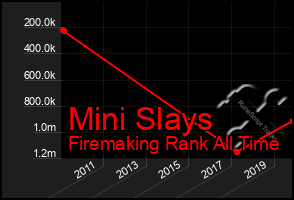Total Graph of Mini Slays