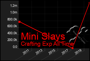 Total Graph of Mini Slays