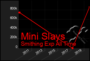 Total Graph of Mini Slays