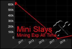 Total Graph of Mini Slays