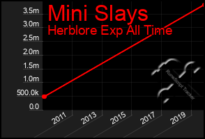 Total Graph of Mini Slays
