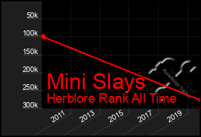 Total Graph of Mini Slays
