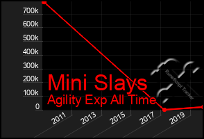 Total Graph of Mini Slays