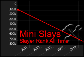 Total Graph of Mini Slays