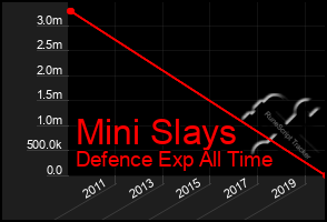 Total Graph of Mini Slays