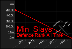 Total Graph of Mini Slays