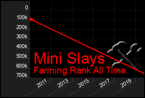 Total Graph of Mini Slays