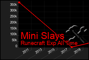 Total Graph of Mini Slays