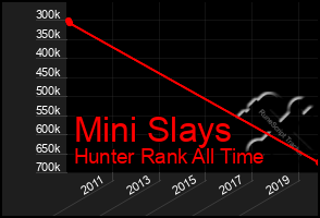 Total Graph of Mini Slays