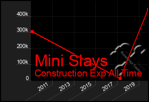 Total Graph of Mini Slays