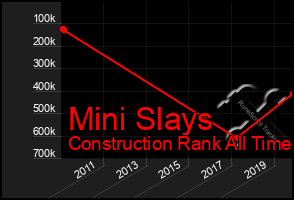 Total Graph of Mini Slays