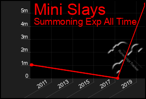 Total Graph of Mini Slays