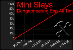 Total Graph of Mini Slays