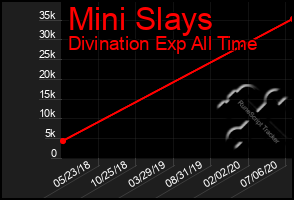 Total Graph of Mini Slays