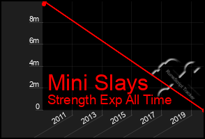 Total Graph of Mini Slays