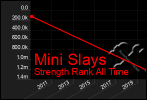 Total Graph of Mini Slays