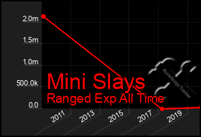Total Graph of Mini Slays