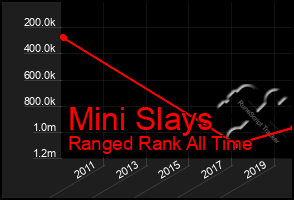 Total Graph of Mini Slays