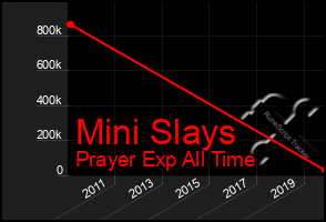 Total Graph of Mini Slays