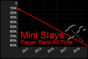 Total Graph of Mini Slays